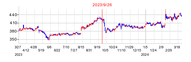 2023年9月26日 16:06前後のの株価チャート